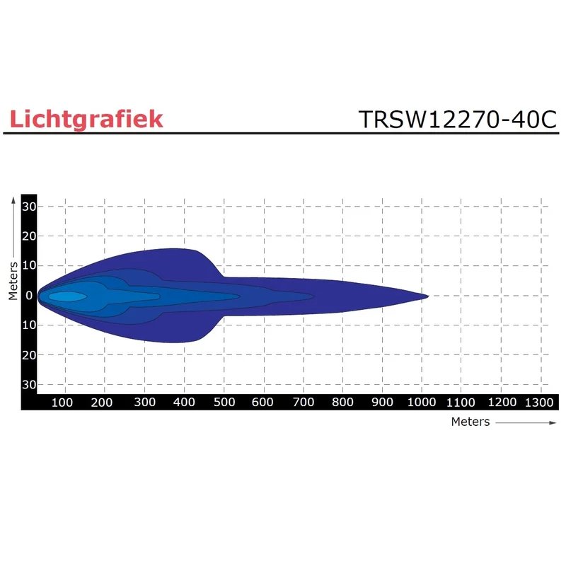 Barre LED | 200 watt | 19200 lumen | 9-30V | 40cm. cable | Deutsch connector